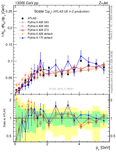 Plot of sumpt in 13000 GeV pp collisions