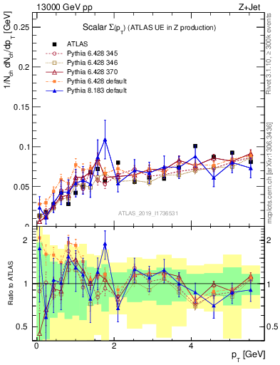 Plot of sumpt in 13000 GeV pp collisions