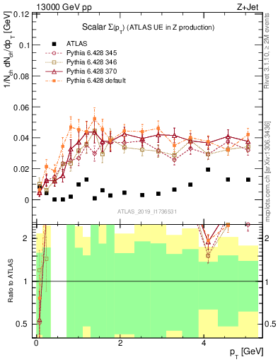 Plot of sumpt in 13000 GeV pp collisions