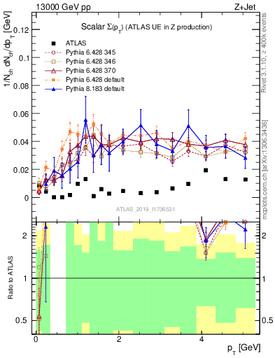 Plot of sumpt in 13000 GeV pp collisions
