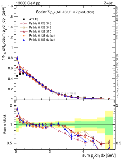 Plot of sumpt in 13000 GeV pp collisions