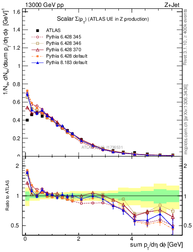 Plot of sumpt in 13000 GeV pp collisions