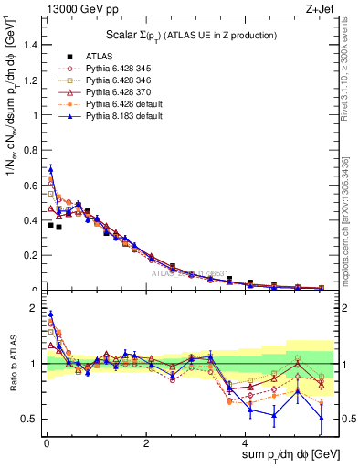 Plot of sumpt in 13000 GeV pp collisions