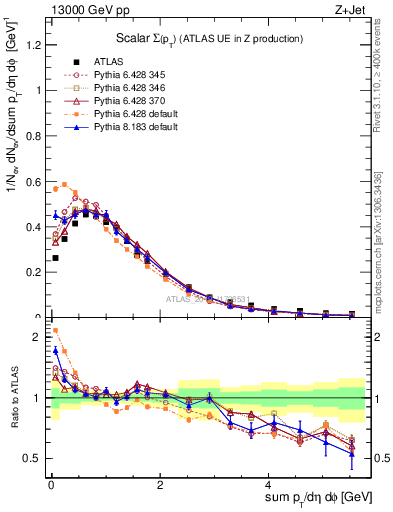 Plot of sumpt in 13000 GeV pp collisions