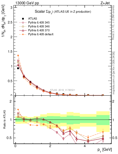 Plot of sumpt in 13000 GeV pp collisions