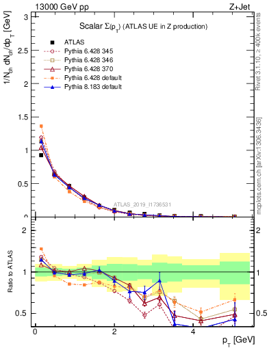 Plot of sumpt in 13000 GeV pp collisions