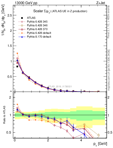 Plot of sumpt in 13000 GeV pp collisions