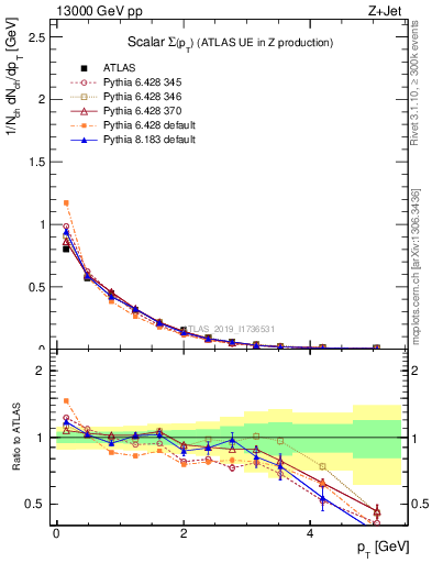 Plot of sumpt in 13000 GeV pp collisions