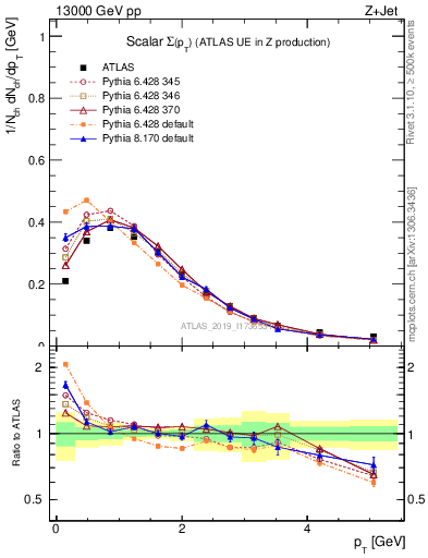 Plot of sumpt in 13000 GeV pp collisions