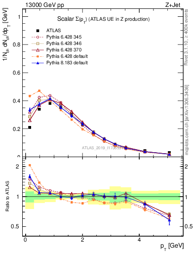 Plot of sumpt in 13000 GeV pp collisions