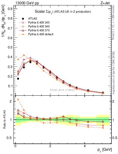 Plot of sumpt in 13000 GeV pp collisions
