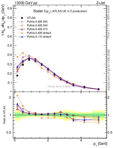 Plot of sumpt in 13000 GeV pp collisions