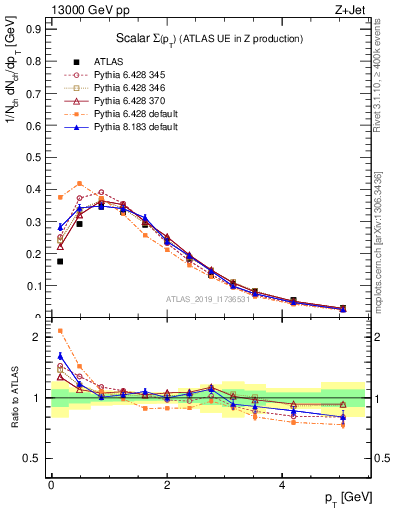 Plot of sumpt in 13000 GeV pp collisions