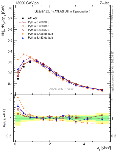 Plot of sumpt in 13000 GeV pp collisions