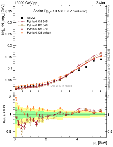 Plot of sumpt in 13000 GeV pp collisions