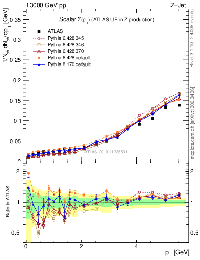 Plot of sumpt in 13000 GeV pp collisions