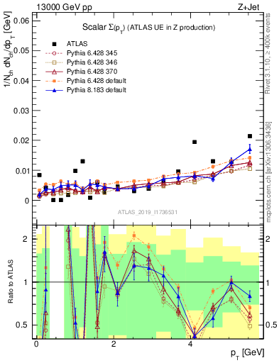 Plot of sumpt in 13000 GeV pp collisions