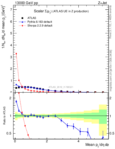 Plot of sumpt in 13000 GeV pp collisions