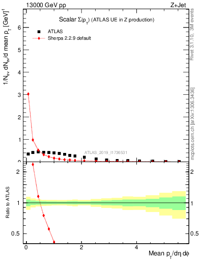 Plot of sumpt in 13000 GeV pp collisions