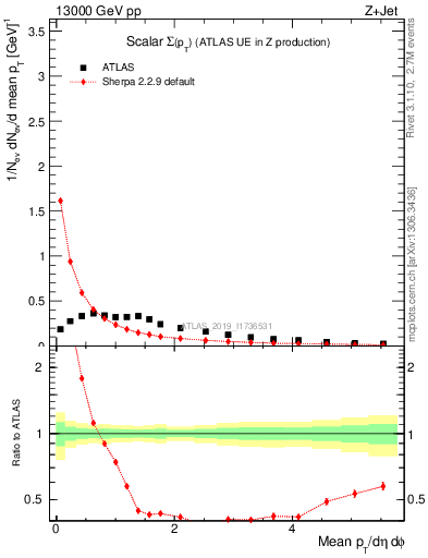 Plot of sumpt in 13000 GeV pp collisions