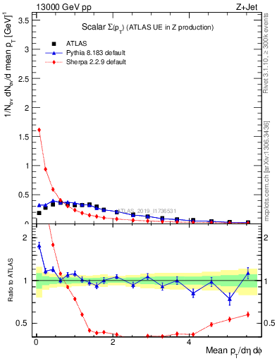 Plot of sumpt in 13000 GeV pp collisions