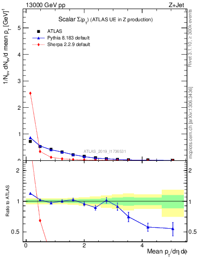 Plot of sumpt in 13000 GeV pp collisions