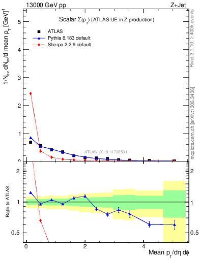 Plot of sumpt in 13000 GeV pp collisions