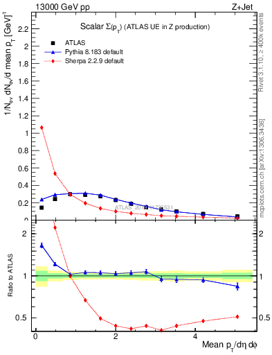 Plot of sumpt in 13000 GeV pp collisions
