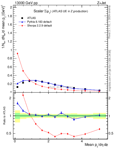 Plot of sumpt in 13000 GeV pp collisions