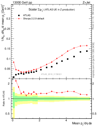 Plot of sumpt in 13000 GeV pp collisions
