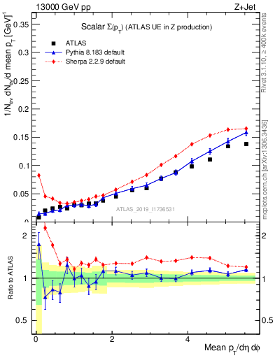 Plot of sumpt in 13000 GeV pp collisions