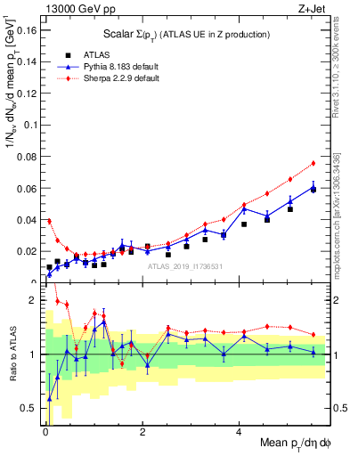 Plot of sumpt in 13000 GeV pp collisions