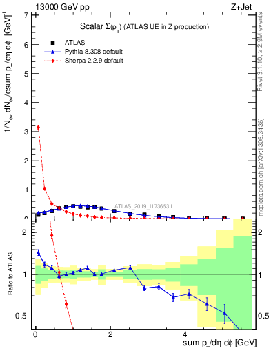 Plot of sumpt in 13000 GeV pp collisions