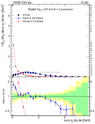 Plot of sumpt in 13000 GeV pp collisions