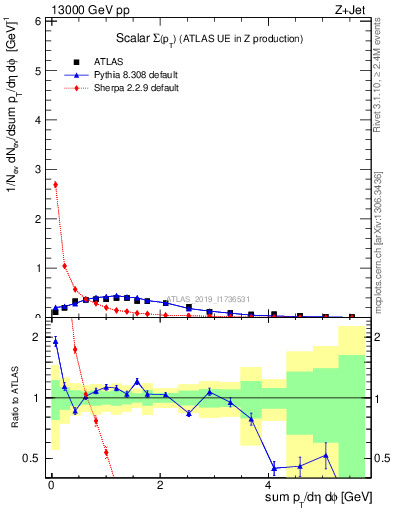 Plot of sumpt in 13000 GeV pp collisions
