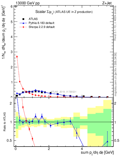 Plot of sumpt in 13000 GeV pp collisions