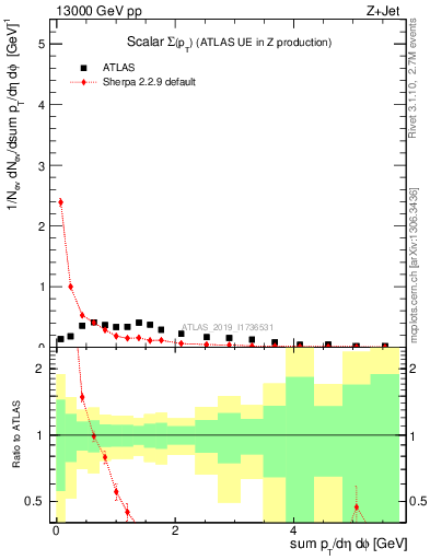 Plot of sumpt in 13000 GeV pp collisions