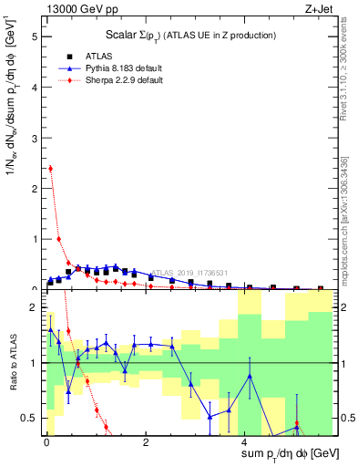 Plot of sumpt in 13000 GeV pp collisions