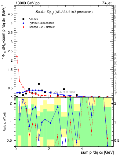 Plot of sumpt in 13000 GeV pp collisions
