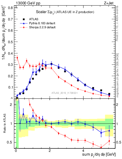 Plot of sumpt in 13000 GeV pp collisions