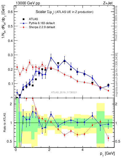 Plot of sumpt in 13000 GeV pp collisions