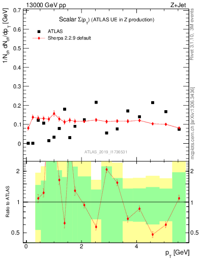 Plot of sumpt in 13000 GeV pp collisions
