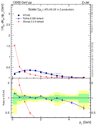 Plot of sumpt in 13000 GeV pp collisions