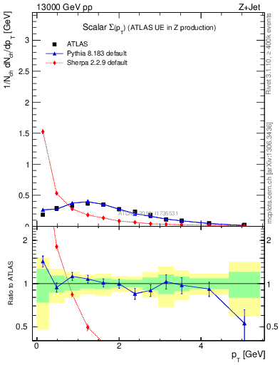Plot of sumpt in 13000 GeV pp collisions