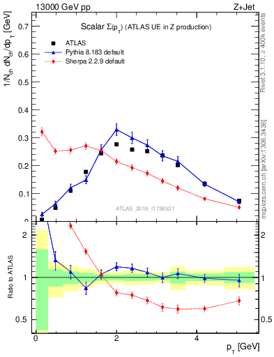 Plot of sumpt in 13000 GeV pp collisions