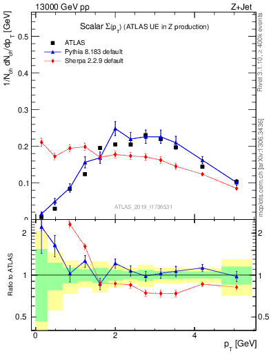 Plot of sumpt in 13000 GeV pp collisions