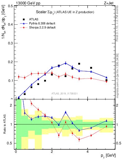 Plot of sumpt in 13000 GeV pp collisions