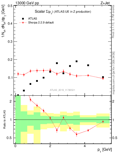 Plot of sumpt in 13000 GeV pp collisions