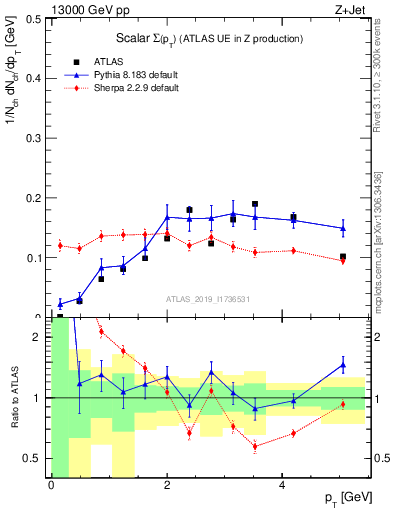 Plot of sumpt in 13000 GeV pp collisions