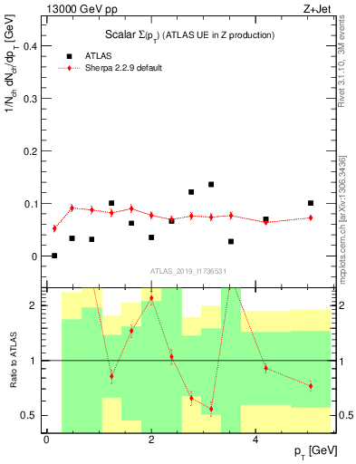 Plot of sumpt in 13000 GeV pp collisions